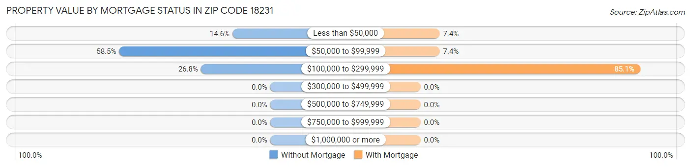 Property Value by Mortgage Status in Zip Code 18231