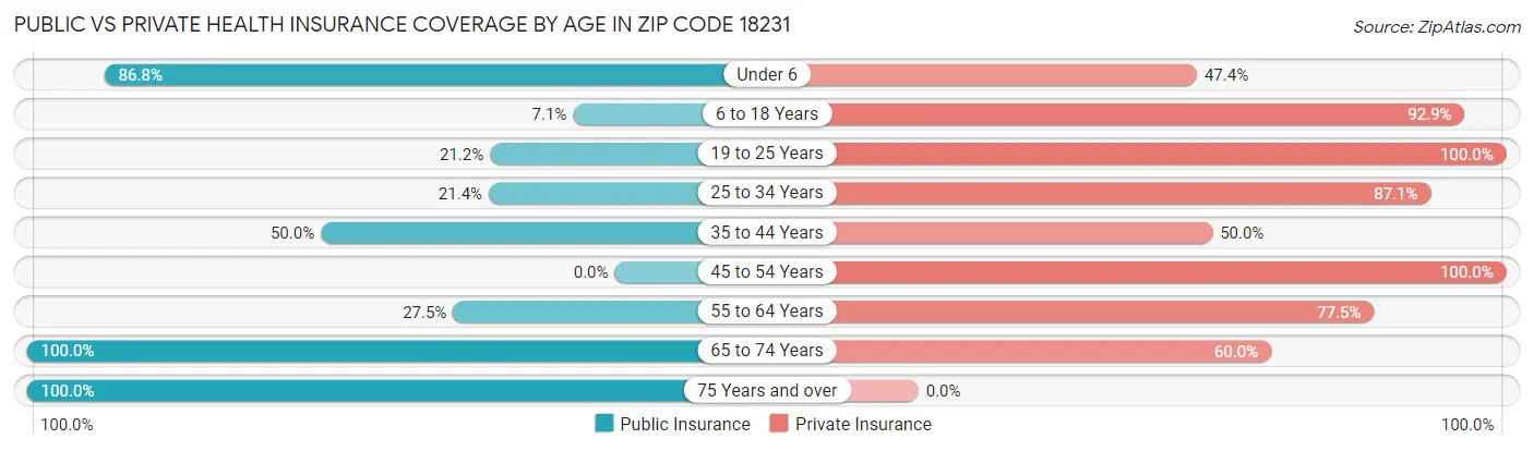 Public vs Private Health Insurance Coverage by Age in Zip Code 18231