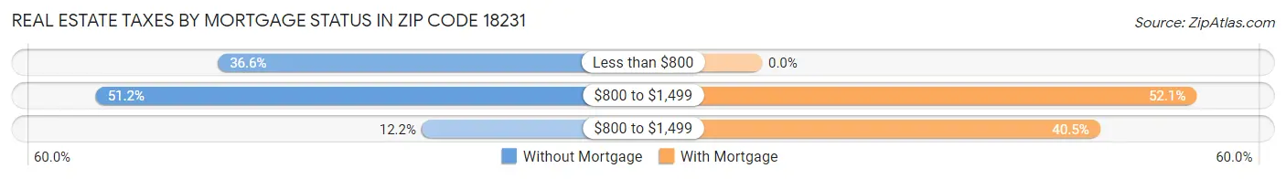 Real Estate Taxes by Mortgage Status in Zip Code 18231
