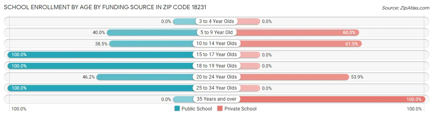 School Enrollment by Age by Funding Source in Zip Code 18231