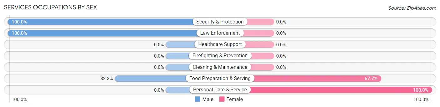 Services Occupations by Sex in Zip Code 18231
