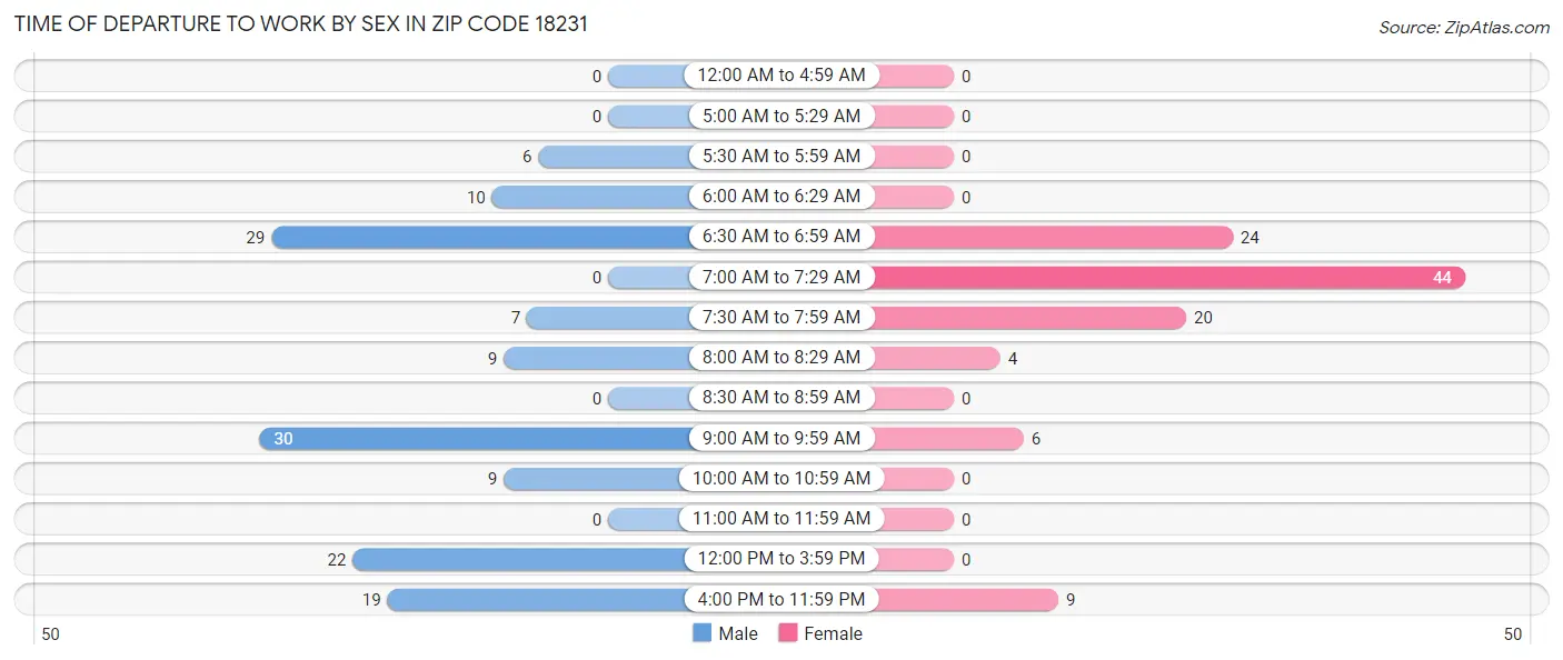 Time of Departure to Work by Sex in Zip Code 18231