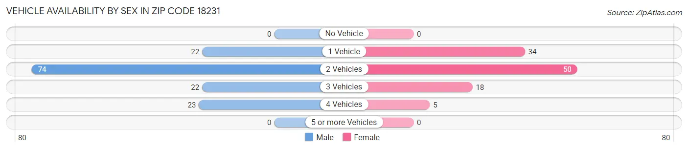 Vehicle Availability by Sex in Zip Code 18231