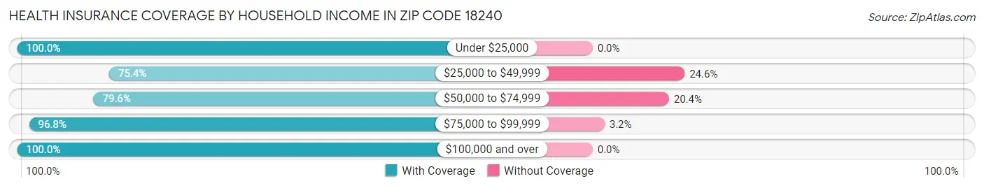 Health Insurance Coverage by Household Income in Zip Code 18240