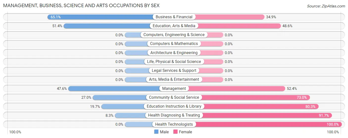 Management, Business, Science and Arts Occupations by Sex in Zip Code 18240