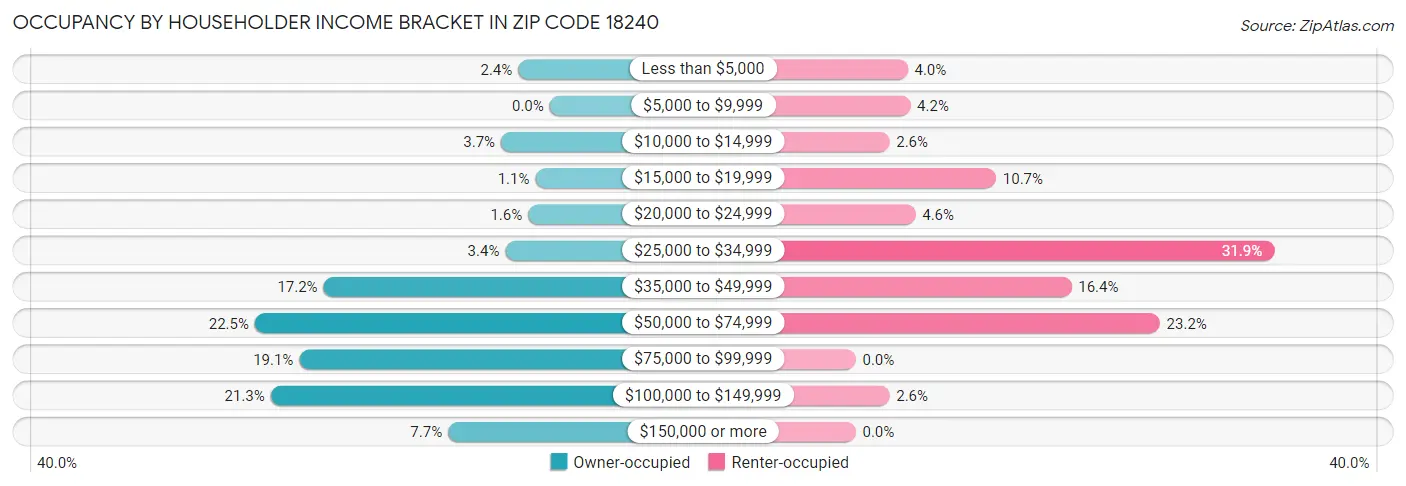 Occupancy by Householder Income Bracket in Zip Code 18240