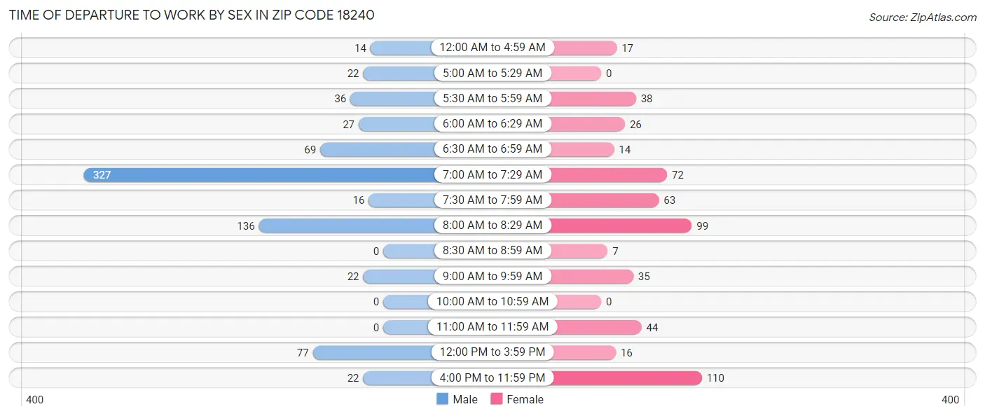 Time of Departure to Work by Sex in Zip Code 18240