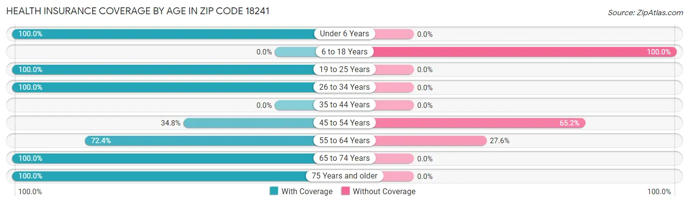 Health Insurance Coverage by Age in Zip Code 18241