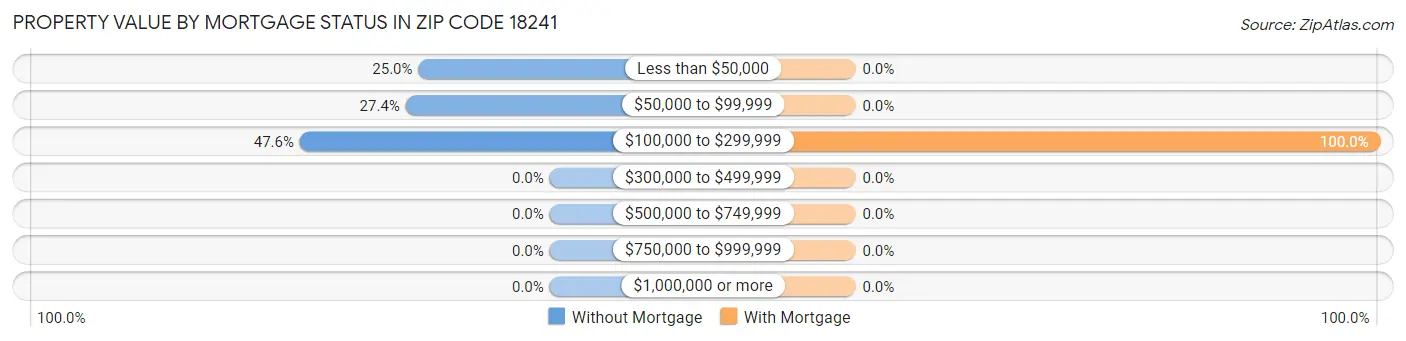 Property Value by Mortgage Status in Zip Code 18241