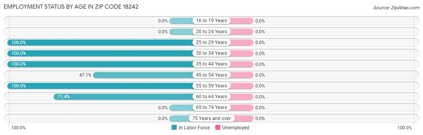 Employment Status by Age in Zip Code 18242