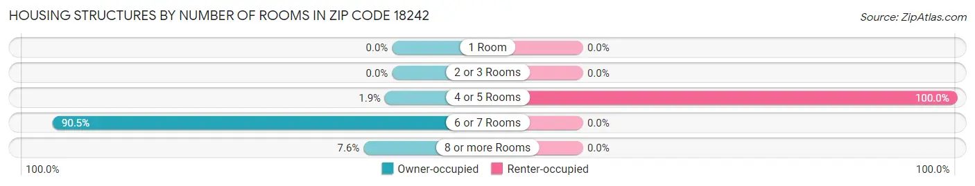 Housing Structures by Number of Rooms in Zip Code 18242