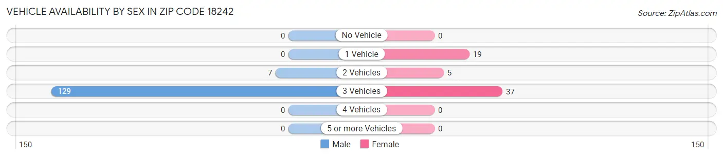 Vehicle Availability by Sex in Zip Code 18242