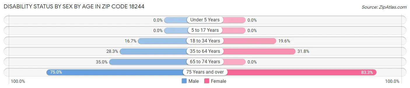 Disability Status by Sex by Age in Zip Code 18244
