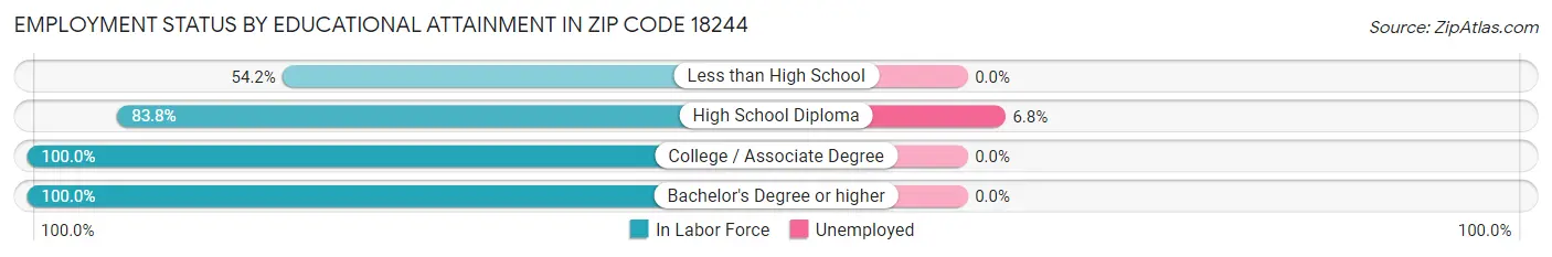 Employment Status by Educational Attainment in Zip Code 18244