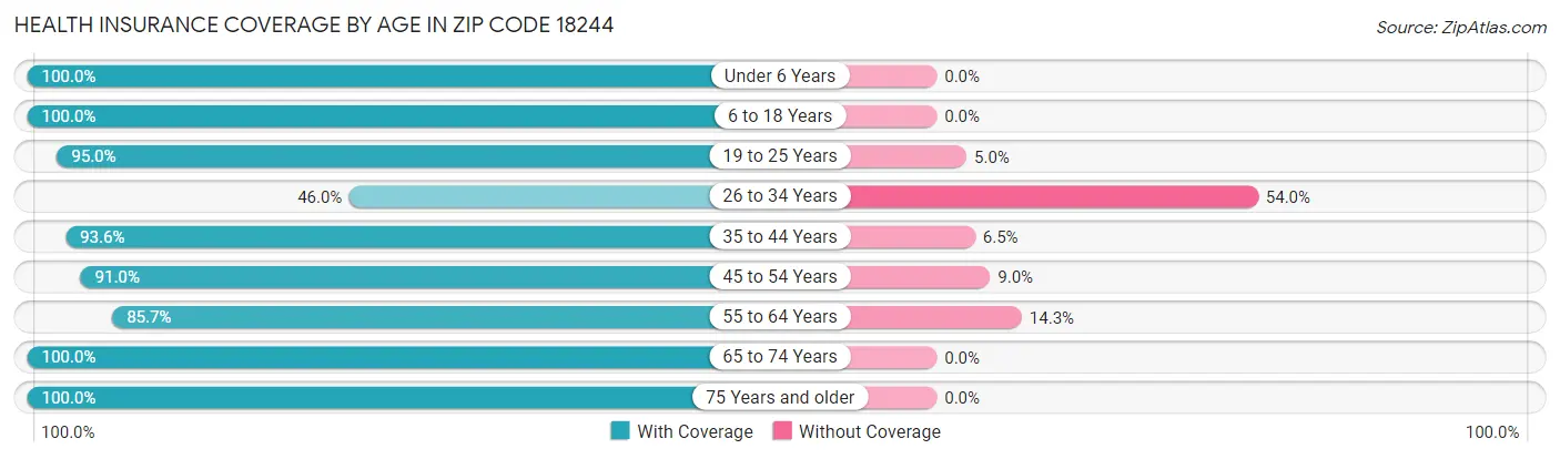 Health Insurance Coverage by Age in Zip Code 18244