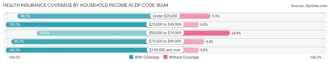 Health Insurance Coverage by Household Income in Zip Code 18244
