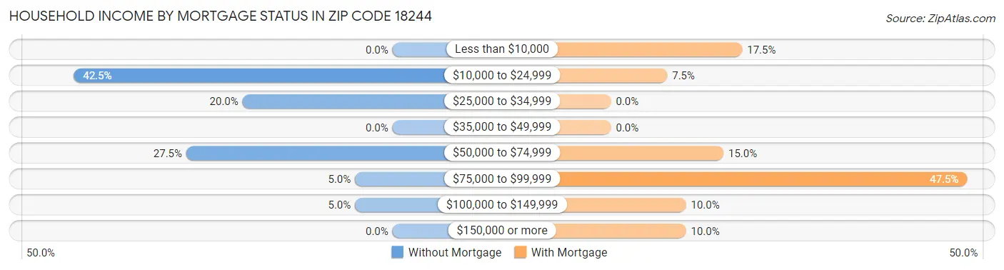 Household Income by Mortgage Status in Zip Code 18244