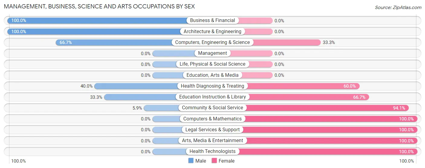 Management, Business, Science and Arts Occupations by Sex in Zip Code 18244