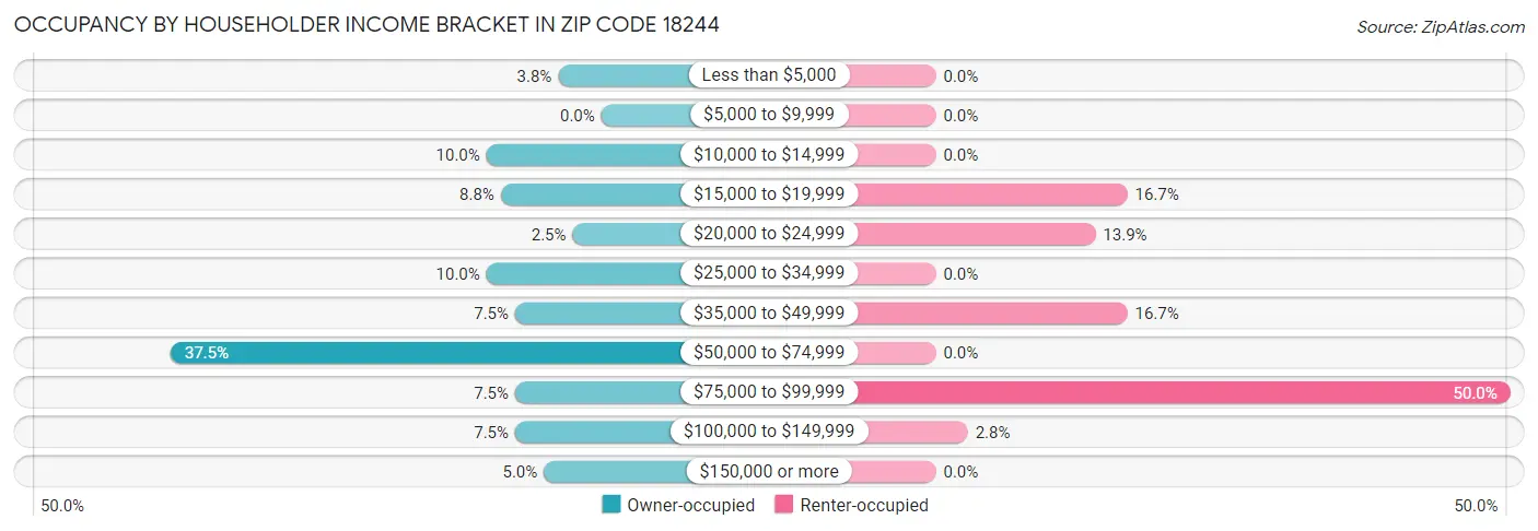 Occupancy by Householder Income Bracket in Zip Code 18244