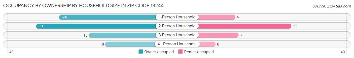Occupancy by Ownership by Household Size in Zip Code 18244