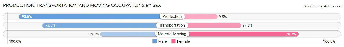Production, Transportation and Moving Occupations by Sex in Zip Code 18244