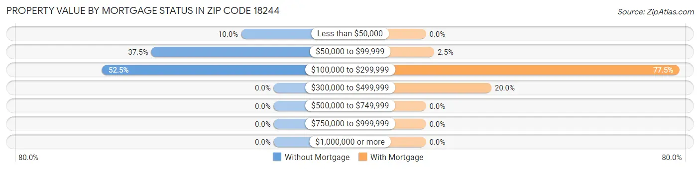 Property Value by Mortgage Status in Zip Code 18244