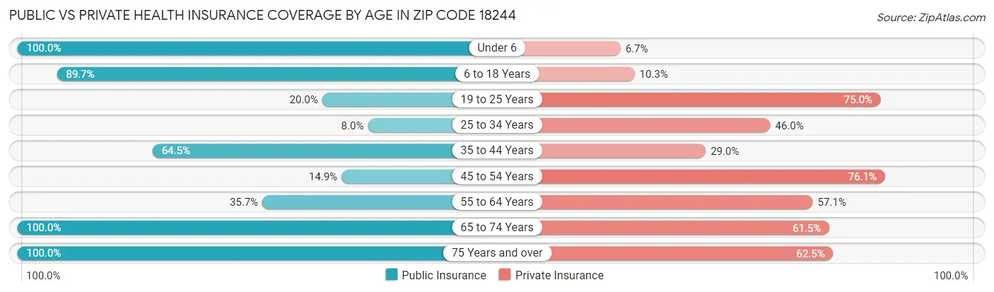 Public vs Private Health Insurance Coverage by Age in Zip Code 18244