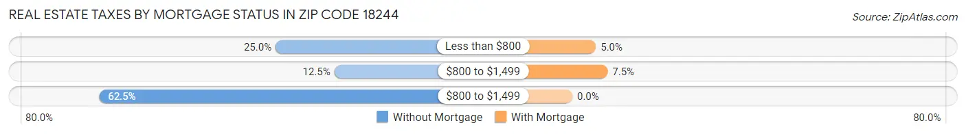 Real Estate Taxes by Mortgage Status in Zip Code 18244