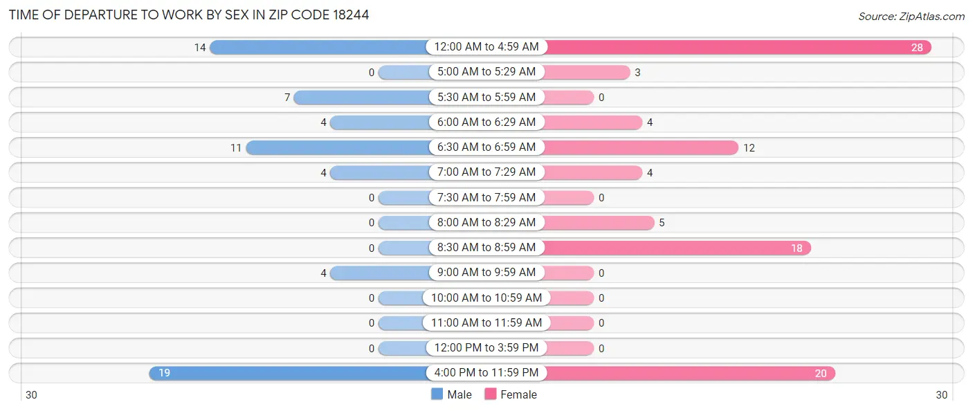 Time of Departure to Work by Sex in Zip Code 18244