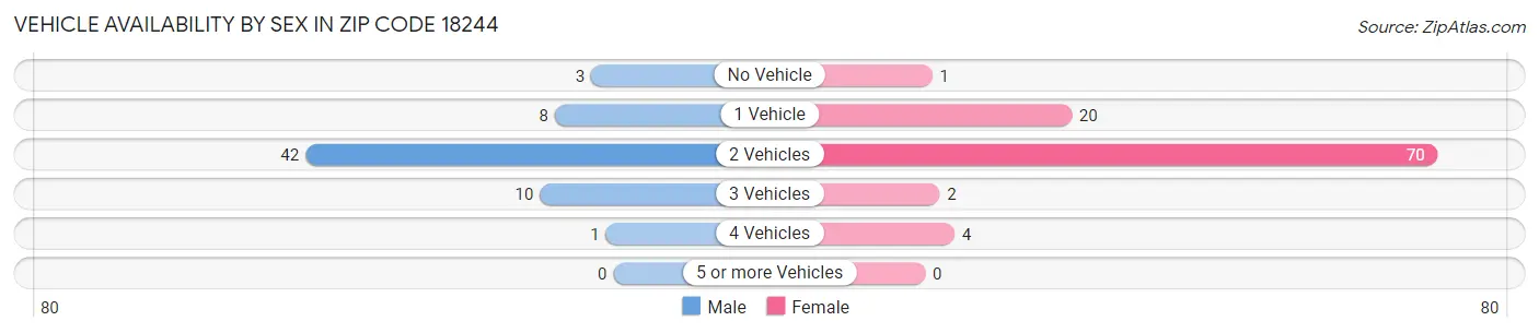 Vehicle Availability by Sex in Zip Code 18244