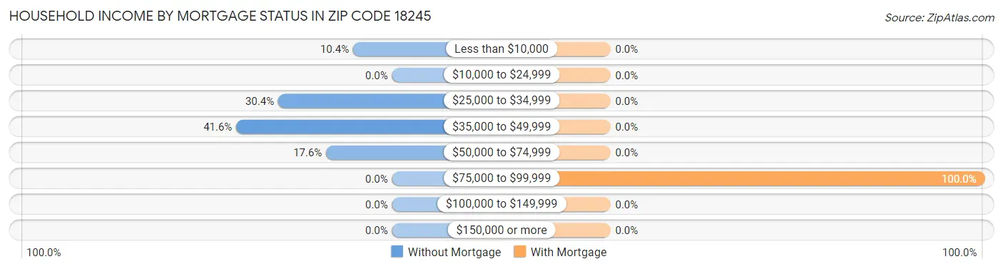 Household Income by Mortgage Status in Zip Code 18245