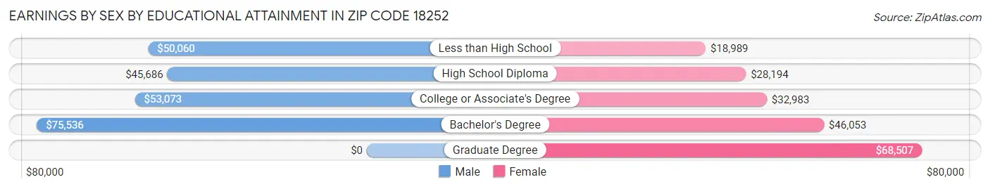 Earnings by Sex by Educational Attainment in Zip Code 18252