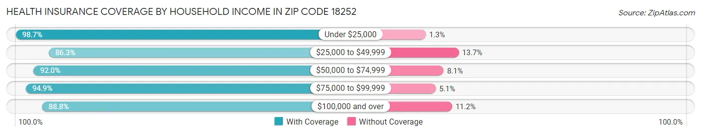 Health Insurance Coverage by Household Income in Zip Code 18252