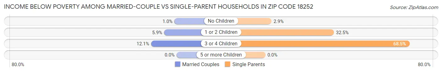 Income Below Poverty Among Married-Couple vs Single-Parent Households in Zip Code 18252