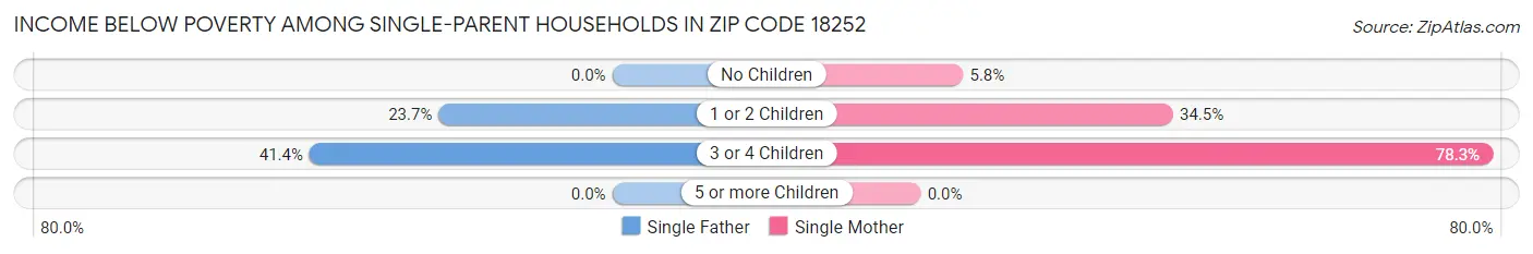 Income Below Poverty Among Single-Parent Households in Zip Code 18252