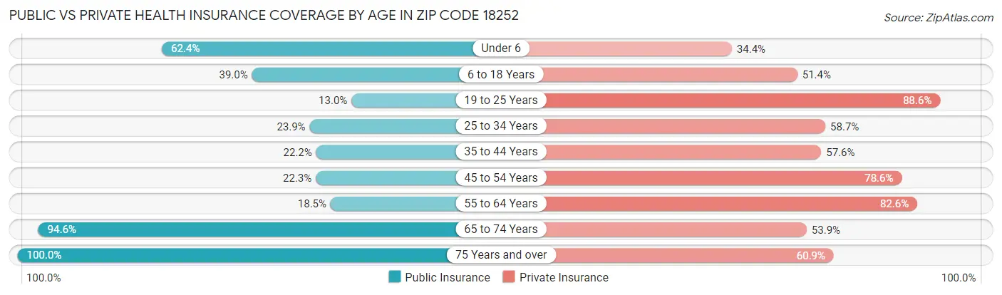 Public vs Private Health Insurance Coverage by Age in Zip Code 18252