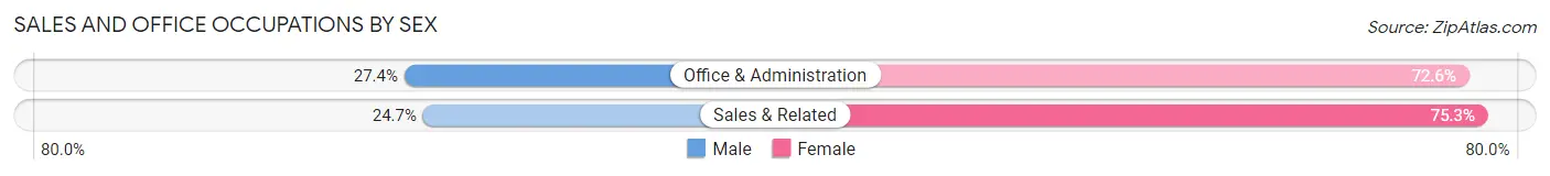 Sales and Office Occupations by Sex in Zip Code 18252