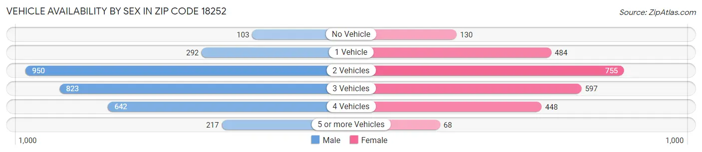 Vehicle Availability by Sex in Zip Code 18252