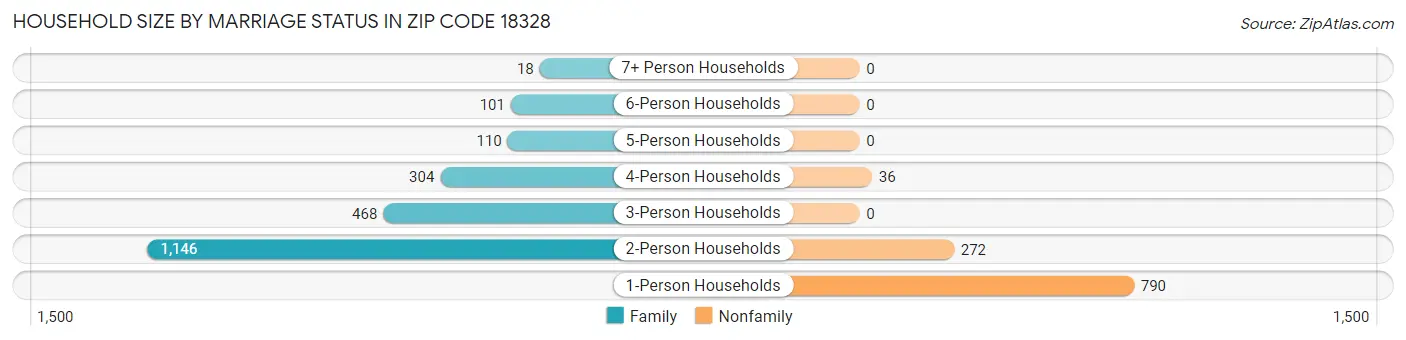 Household Size by Marriage Status in Zip Code 18328