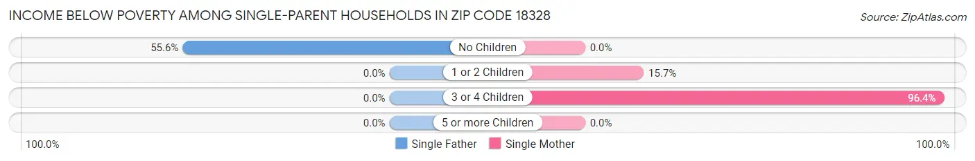 Income Below Poverty Among Single-Parent Households in Zip Code 18328