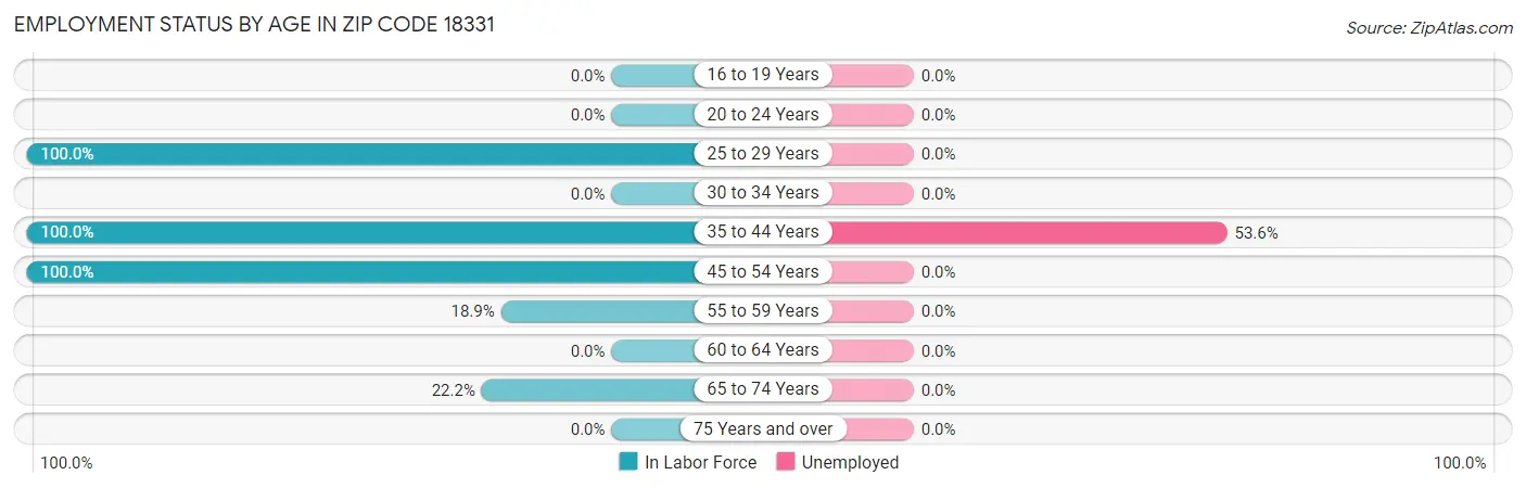 Employment Status by Age in Zip Code 18331