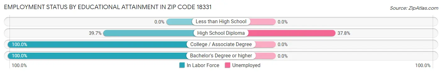 Employment Status by Educational Attainment in Zip Code 18331