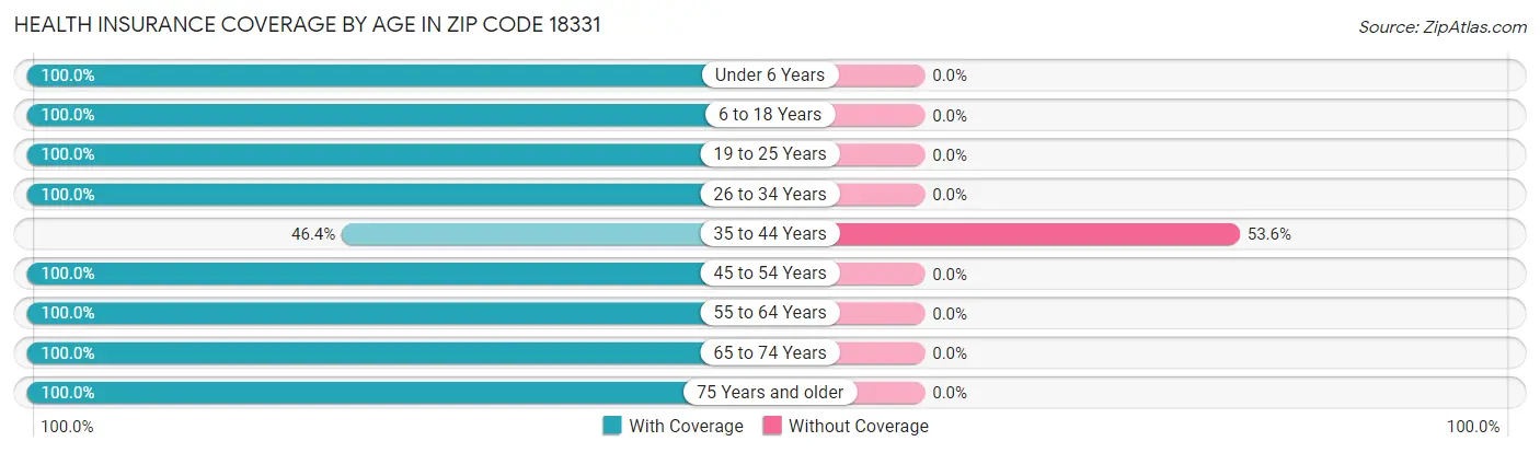 Health Insurance Coverage by Age in Zip Code 18331