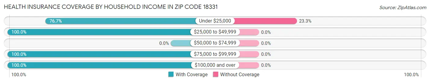 Health Insurance Coverage by Household Income in Zip Code 18331