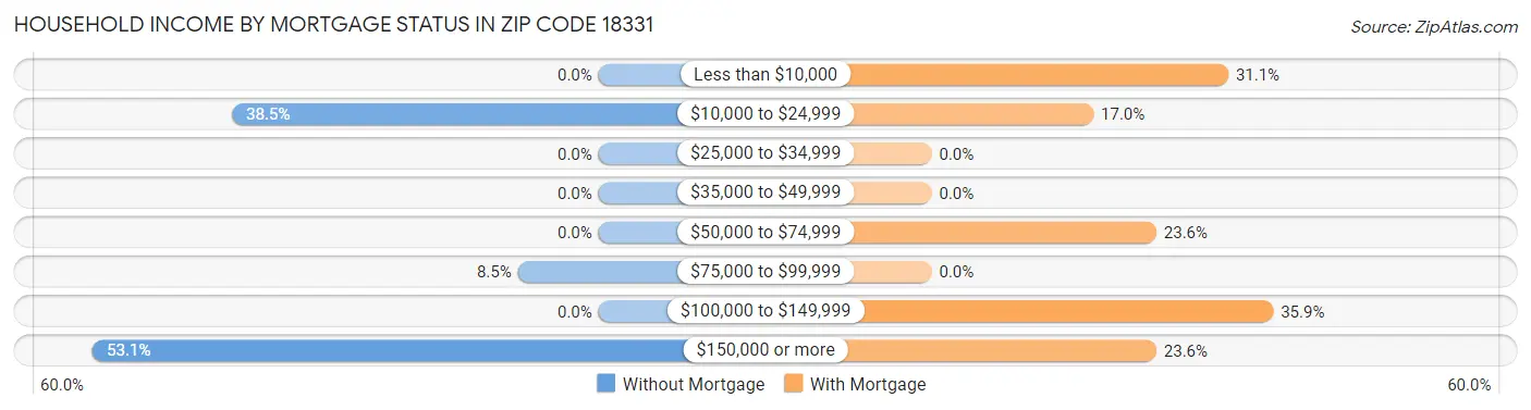 Household Income by Mortgage Status in Zip Code 18331
