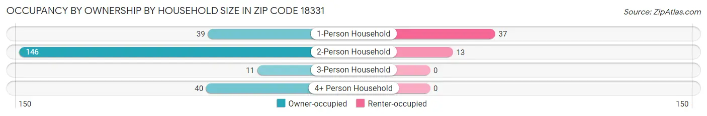 Occupancy by Ownership by Household Size in Zip Code 18331