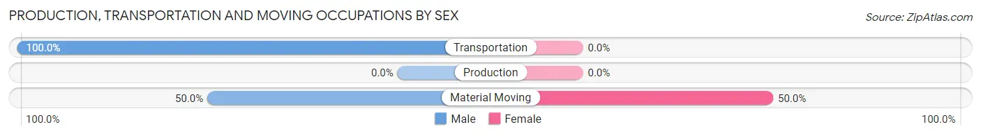 Production, Transportation and Moving Occupations by Sex in Zip Code 18331