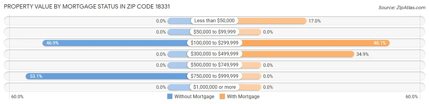 Property Value by Mortgage Status in Zip Code 18331