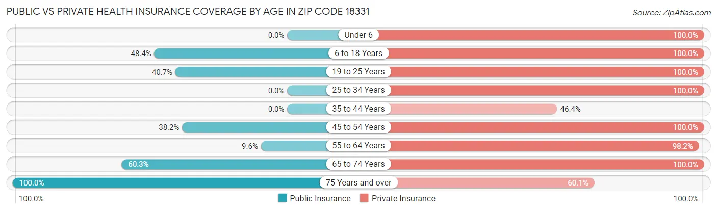 Public vs Private Health Insurance Coverage by Age in Zip Code 18331