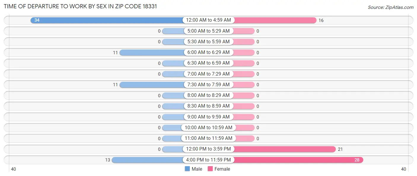 Time of Departure to Work by Sex in Zip Code 18331